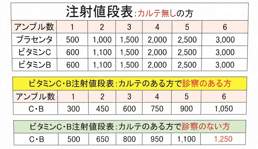注射料金表（プラセンタ・ビタミンC・ビタミンB）